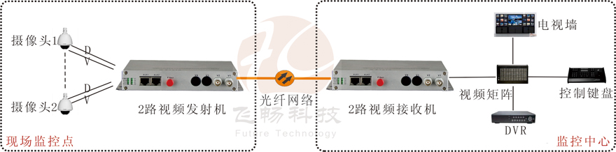 2路视频+1路反向数据视频光端机