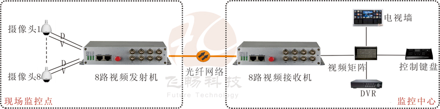 8路视频+1路反向数据视频光端机