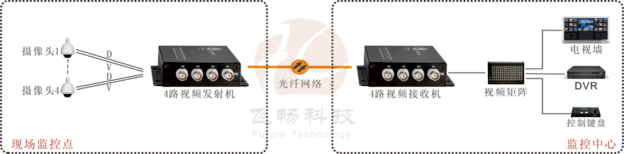 4路视频+1路反向数据视频光端机