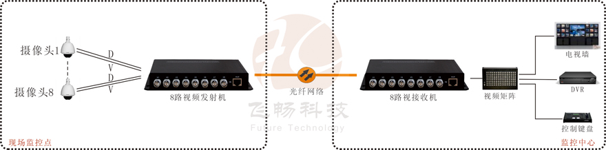 8路视频+1路反向数据视频光端机
