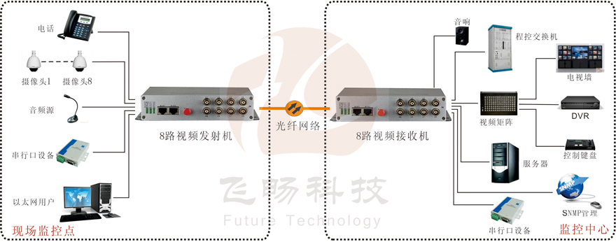 8路综合复用视频光端机