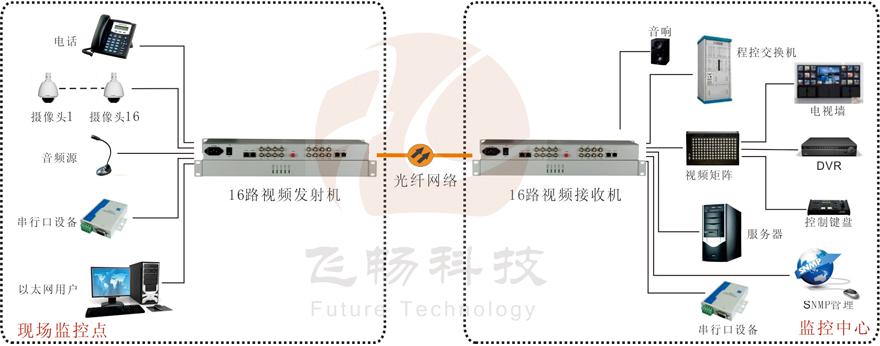 16路综合复用视频光端机