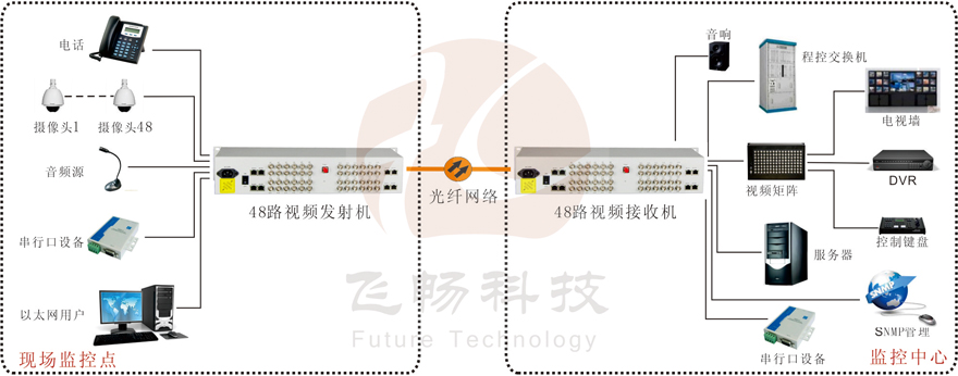 48路综合复用视频光端机