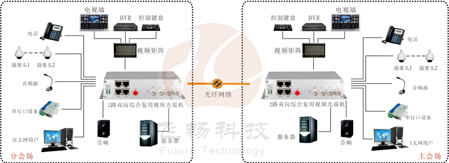2路双向视频综合复用光端机