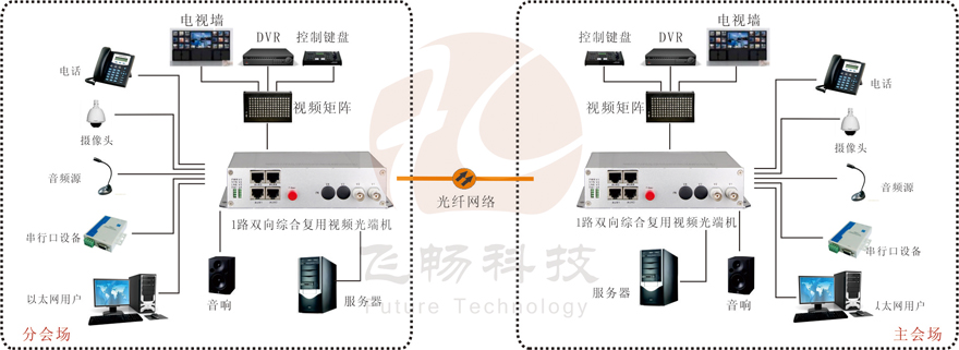 1路双向视频综合复用光端机