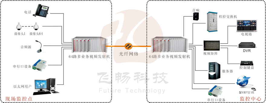64路机框式多业务视频光端机