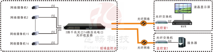 16路百兆电口+2路千兆SFP光口交换机