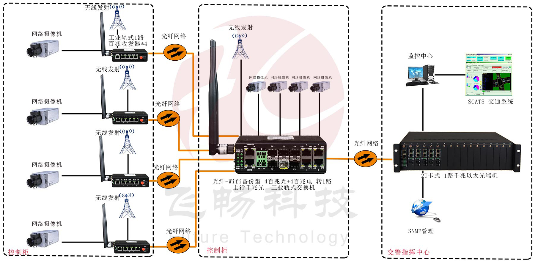 光纤-wifi备份型-4百兆电口+1路百兆光口 工业轨式 光端机