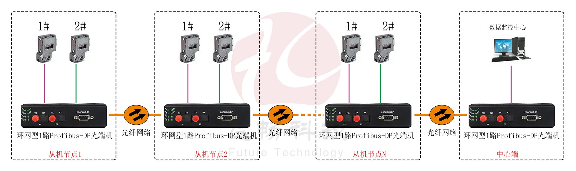 工业轨式 环网型1路Profibus-DP光端机 点对点光猫 方案图