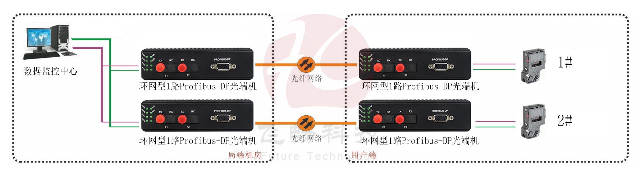 工业轨式 环网型1路Profibus-DP光端机 点对点光猫 方案图