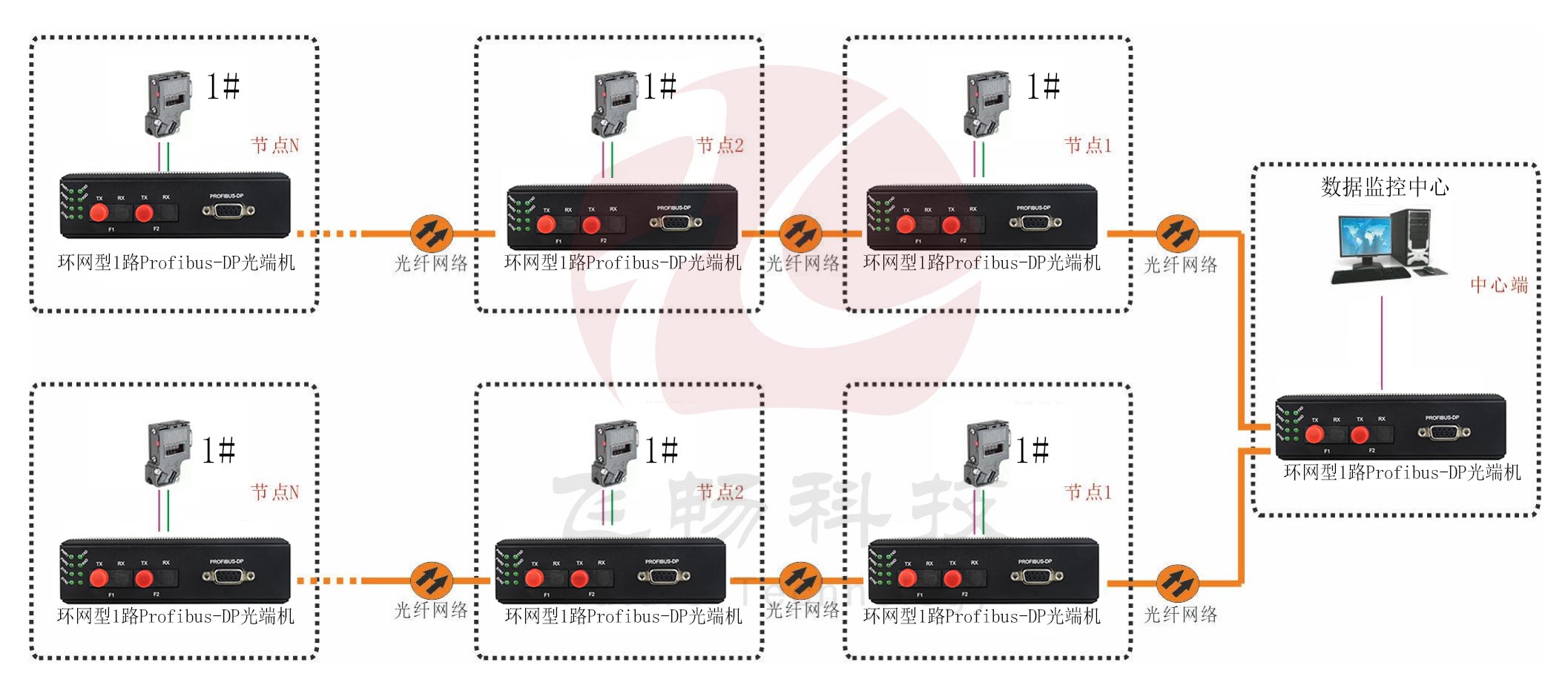 工业轨式 环网型1路Profibus-DP光端机 点对点光猫 方案图