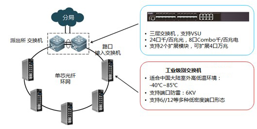 工业交换机-平安城市的环形组网方案1
