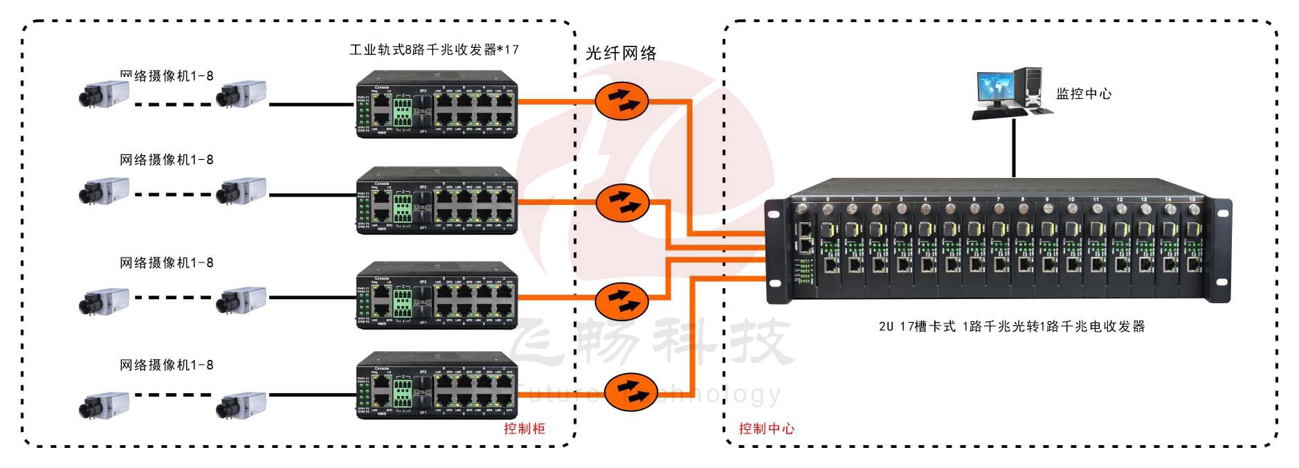 非网管 工业级8路百兆电1路千兆光 光纤收发器