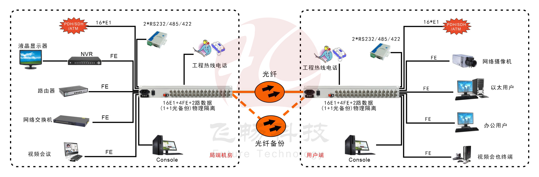 16E1+4xFE(物理隔离)1+1光备份PDH光端机