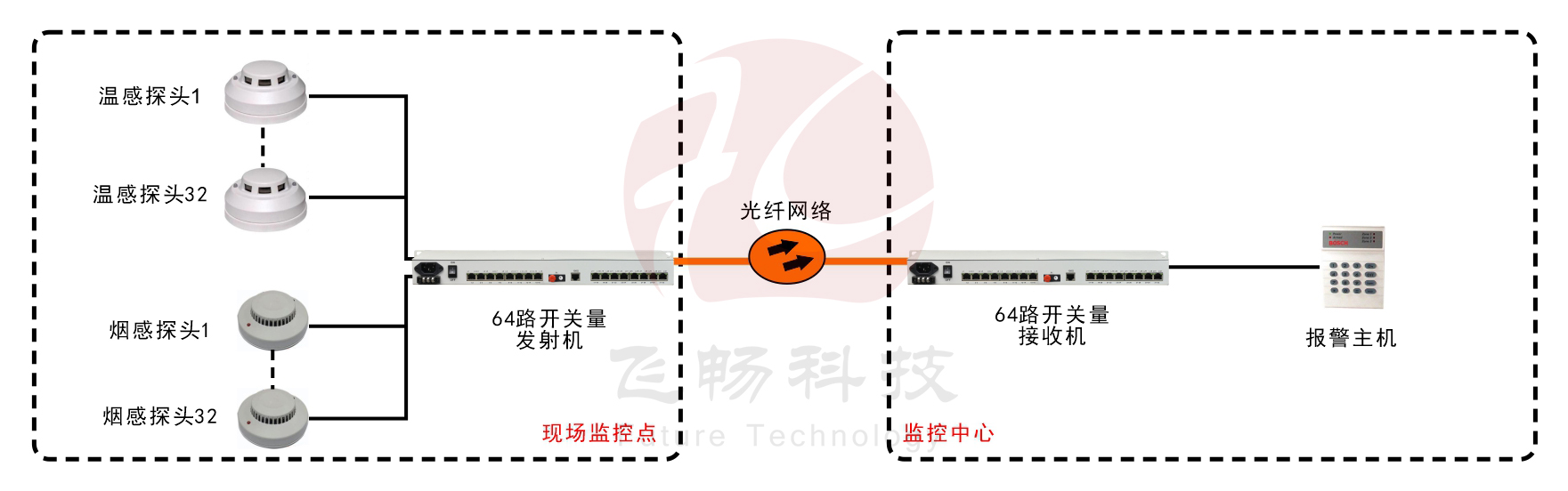 64路单向/32路双向开关量光端机