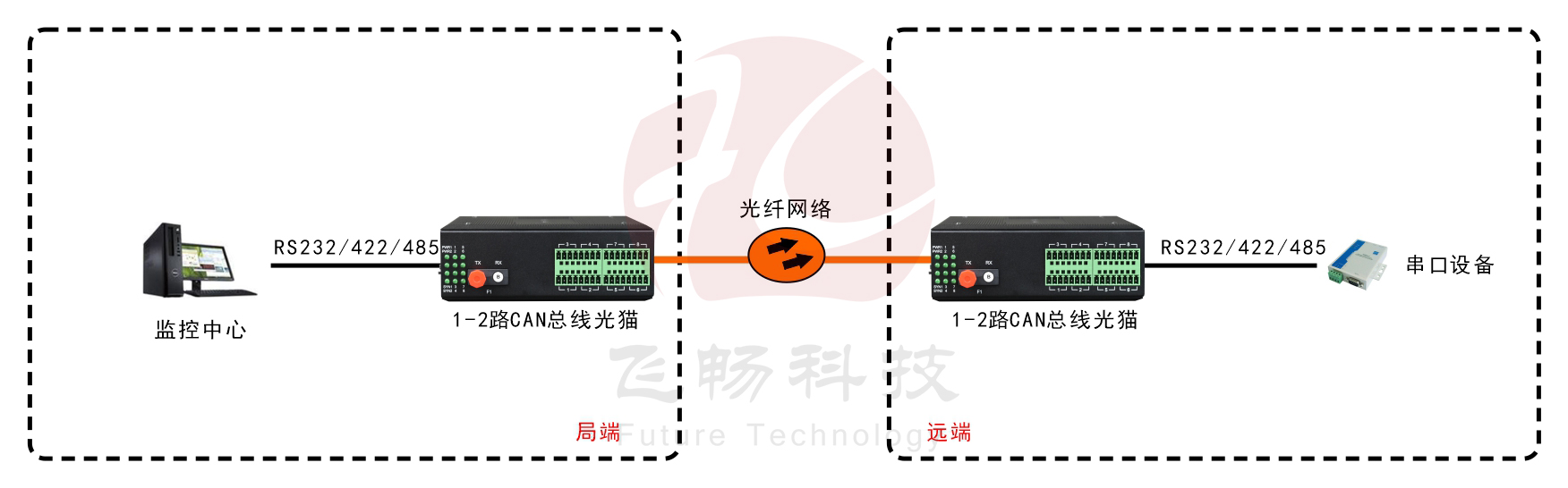 工业轨式1-8路RS485数据(MODBUS RTU协议)应用方案图
