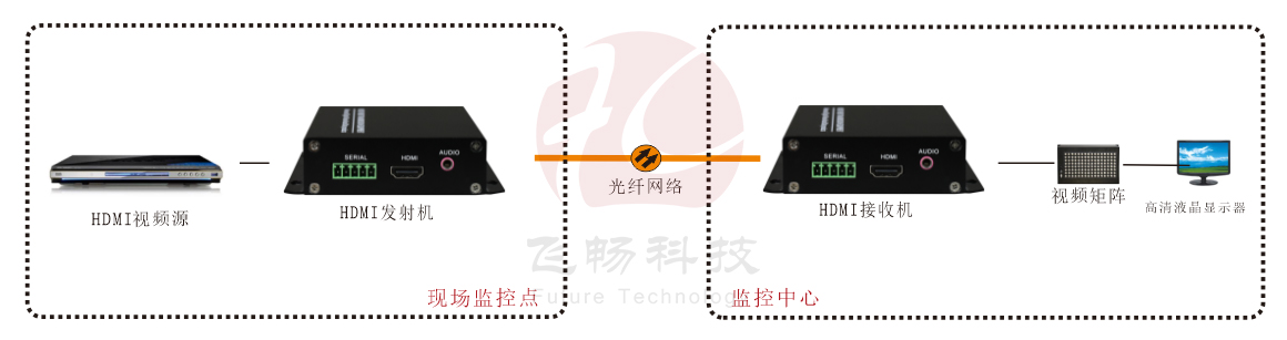 1路4K 60HZ HDMI2.0 光端机